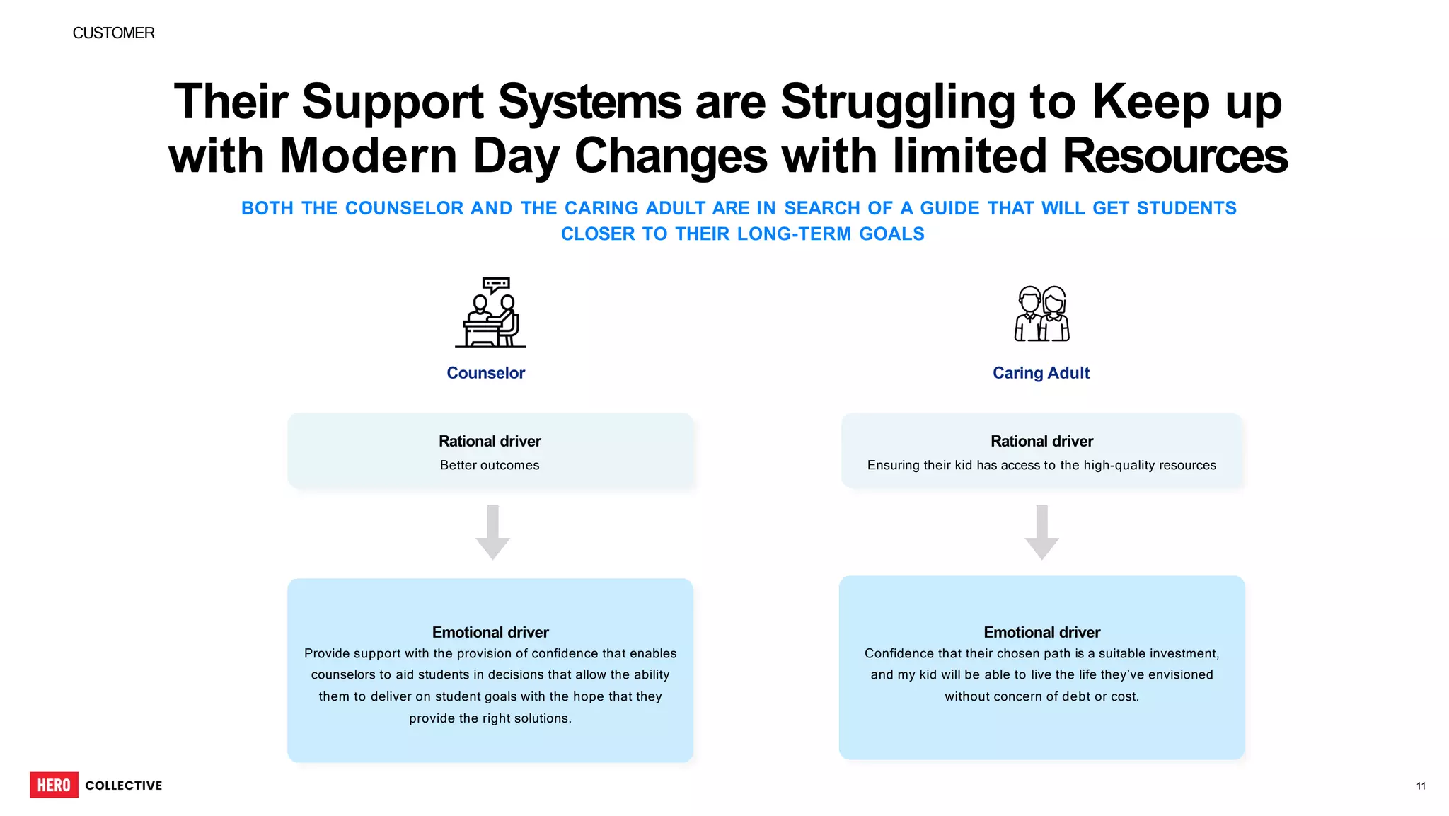Their Support Systems are Struggling to Keep up
with Modern Day Changes with limited Resources
BOTH THE COUNSELOR AND THE CARING ADULT ARE IN SEARCH OF A GUIDE THAT WILL GET STUDENTS
CLOSER TO THEIR LONG-TERM GOALS
Caring Adult
Counselor
Rational driver
Better outcomes
Rational driver
Ensuring their kid has access to the high-quality resources
Emotional driver
Provide support with the provision of confidence that enables
counselors to aid students in decisions that allow the ability
them to deliver on student goals with the hope that they
provide the right solutions.
Emotional driver
Confidence that their chosen path is a suitable investment,
and my kid will be able to live the life they’ve envisioned
without concern of debt or cost.
11
CUSTOMER
 