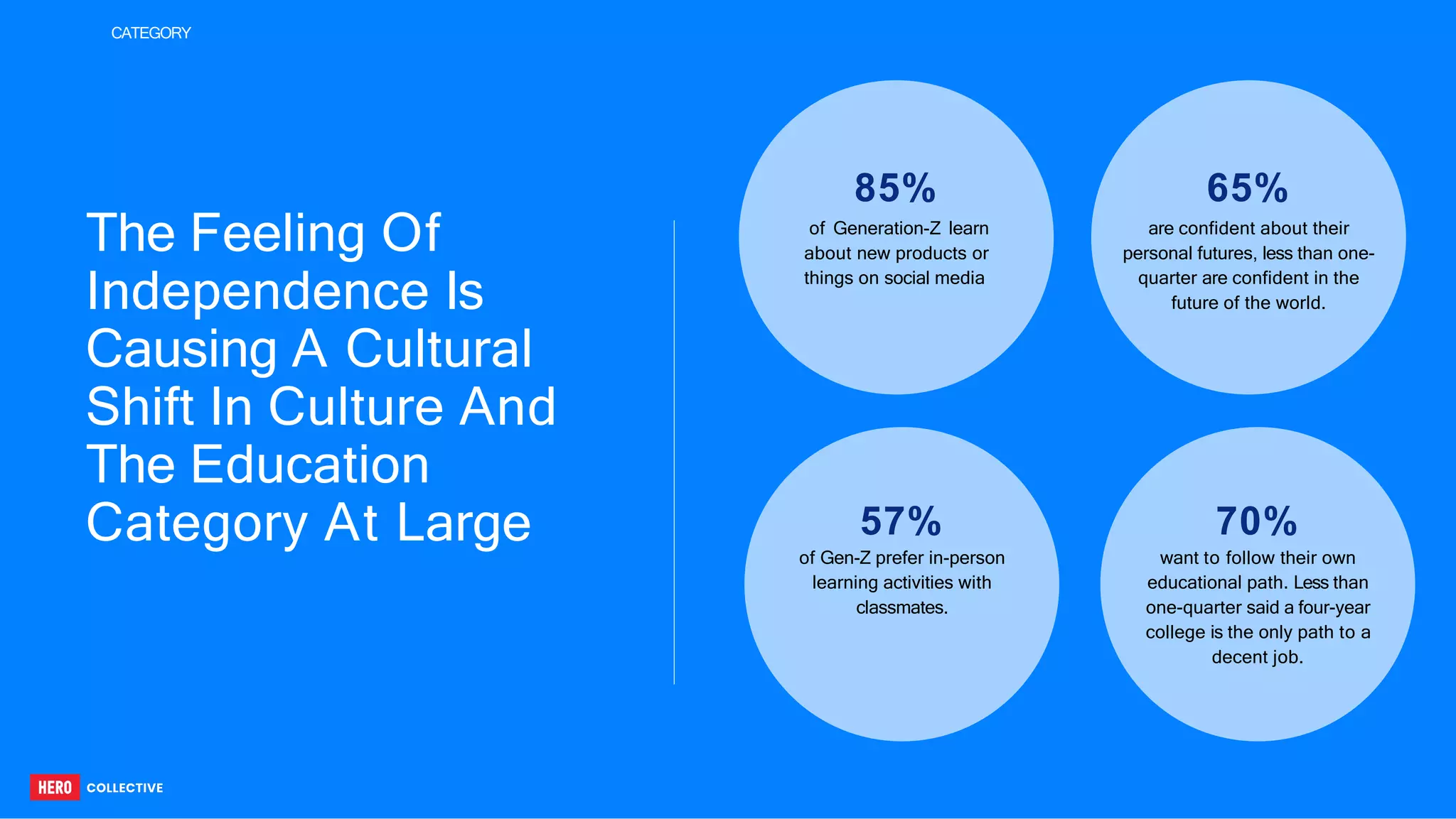 85%
of Generation-Z learn
about new products or
things on social media
65%
are confident about their
personal futures, less than one-
quarter are confident in the
future of the world.
57%
of Gen-Z prefer in-person
learning activities with
classmates.
CATEGORY
70%
want to follow their own
educational path. Less than
one-quarter said a four-year
college is the only path to a
decent job.
The Feeling Of
Independence Is
Causing A Cultural
Shift In Culture And
The Education
Category At Large
 