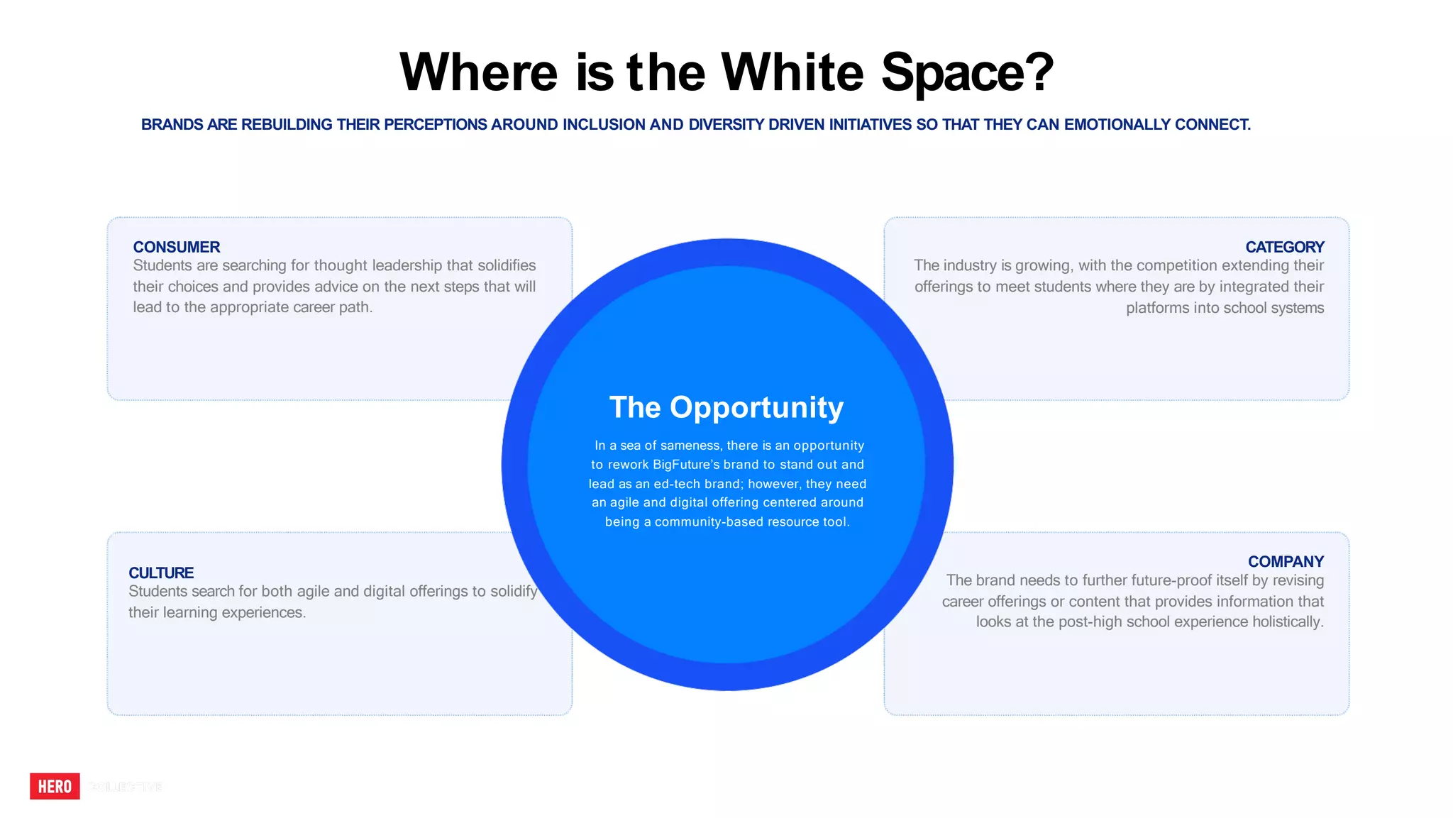CULTURE
Students search for both agile and digital offerings to solidify
their learning experiences.
CONSUMER
Students are searching for thought leadership that solidifies
their choices and provides advice on the next steps that will
lead to the appropriate career path.
Where is the White Space?
COMPANY
The brand needs to further future-proof itself by revising
career offerings or content that provides information that
looks at the post-high school experience holistically.
CATEGORY
The industry is growing, with the competition extending their
offerings to meet students where they are by integrated their
platforms into school systems
BRANDS ARE REBUILDING THEIR PERCEPTIONS AROUND INCLUSION AND DIVERSITY DRIVEN INITIATIVES SO THAT THEY CAN EMOTIONALLY CONNECT.
The Opportunity
In a sea of sameness, there is an opportunity
to rework BigFuture’s brand to stand out and
lead as an ed-tech brand; however, they need
an agile and digital offering centered around
being a community-based resource tool.
 