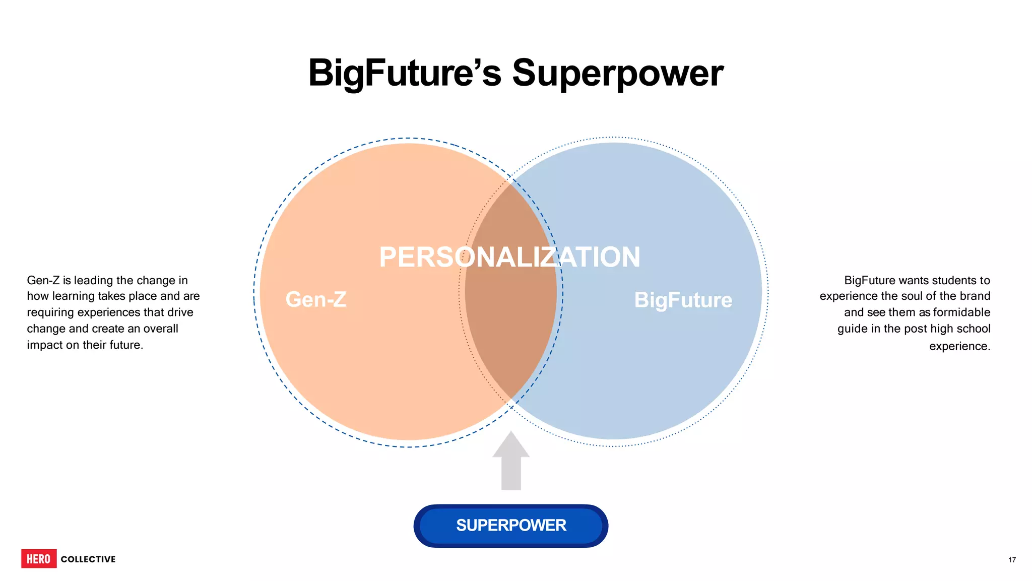 BigFuture’s Superpower
Gen-Z is leading the change in
how learning takes place and are
requiring experiences that drive
change and create an overall
impact on their future.
Gen-Z
BigFuture wants students to
experience the soul of the brand
and see them as formidable
guide in the post high school
experience.
PERSONALIZATION
BigFuture
SUPERPOWER
17
 