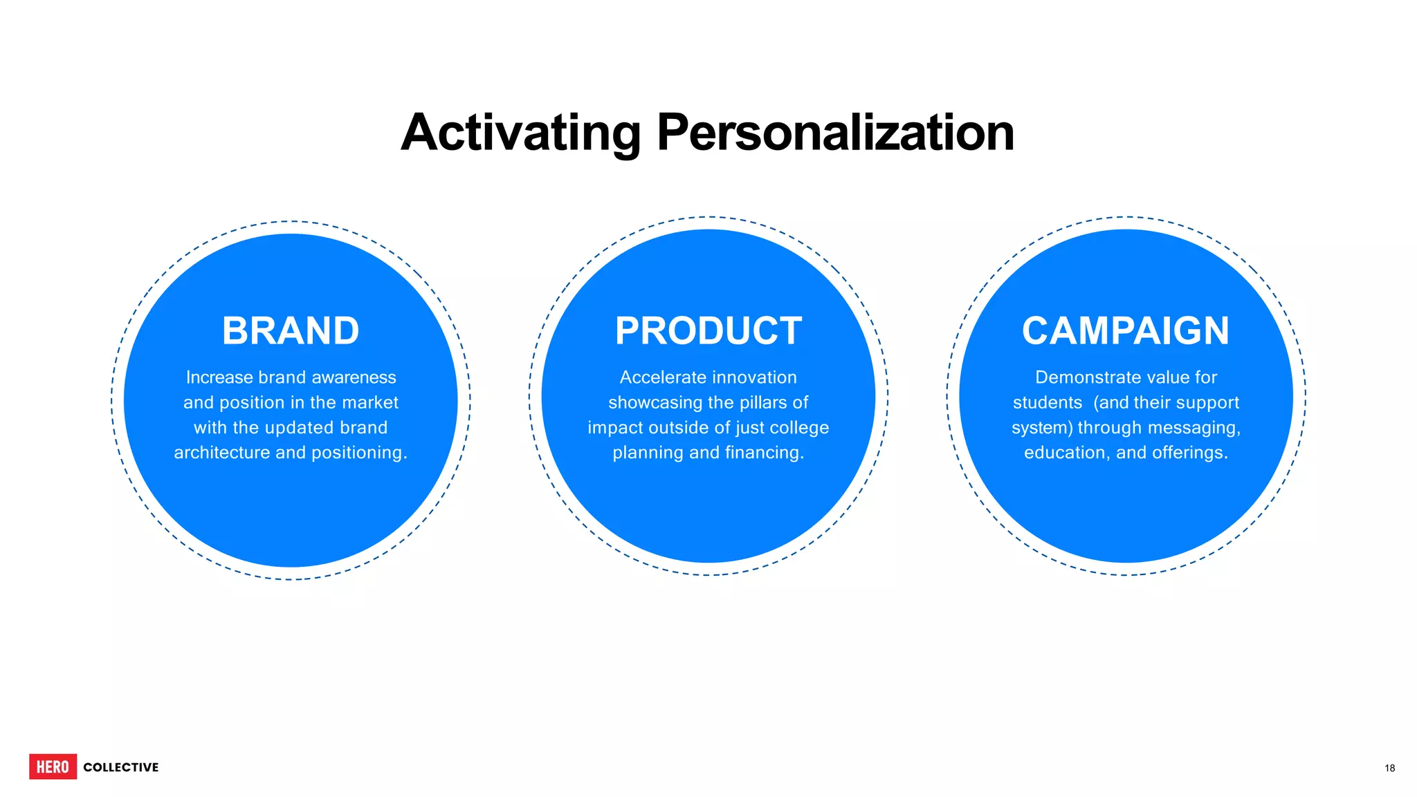 BRAND
Increase brand awareness
and position in the market
with the updated brand
architecture and positioning.
PRODUCT
Accelerate innovation
showcasing the pillars of
impact outside of just college
planning and financing.
CAMPAIGN
Demonstrate value for
students (and their support
system) through messaging,
education, and offerings.
Activating Personalization
18
 