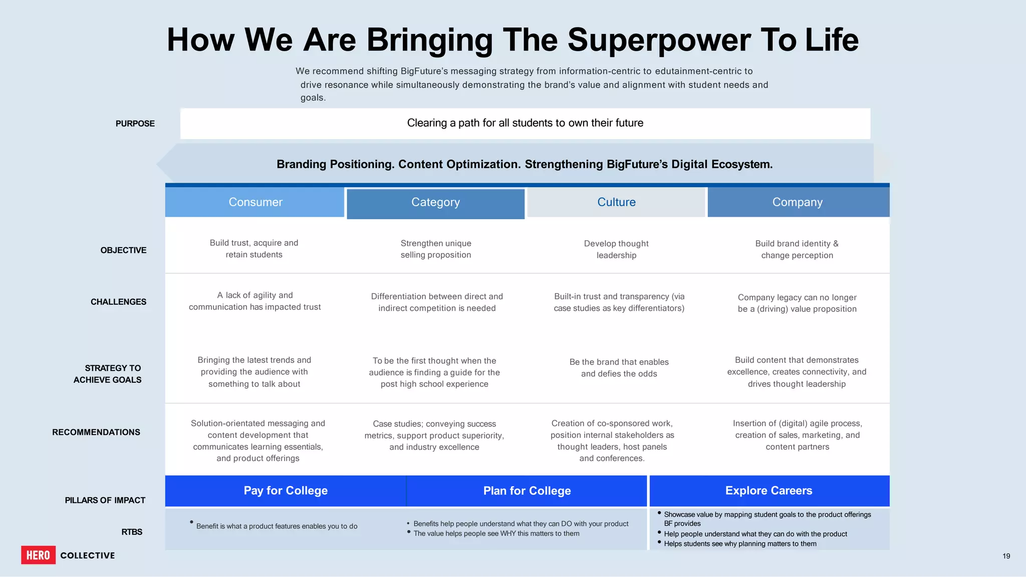 V
CHALLENGES
STRATEGY TO
ACHIEVE GOALS
Clearing a path for all students to own their future
OBJECTIVE
RECOMMENDATIONS
Branding Positioning. Content Optimization. Strengthening BigFuture’s Digital Ecosystem.
How We Are Bringing The Superpower To Life
We recommend shifting BigFuture’s messaging strategy from information-centric to edutainment-centric to
drive resonance while simultaneously demonstrating the brand’s value and alignment with student needs and
goals.
PURPOSE
PILLARS OF IMPACT
RTBS
19
Consumer Category
Strengthen unique
selling proposition
Culture Company
Build trust, acquire and
retain students
Develop thought
leadership
Build brand identity &
change perception
A lack of agility and
communication has impacted trust
Differentiation between direct and
indirect competition is needed
Built-in trust and transparency (via
case studies as key differentiators)
Company legacy can no longer
be a (driving) value proposition
Bringing the latest trends and
providing the audience with
something to talk about
To be the first thought when the
audience is finding a guide for the
post high school experience
Be the brand that enables
and defies the odds
Build content that demonstrates
excellence, creates connectivity, and
drives thought leadership
Solution-orientated messaging and
content development that
communicates learning essentials,
and product offerings
Case studies; conveying success
metrics, support product superiority,
and industry excellence
Creation of co-sponsored work,
position internal stakeholders as
thought leaders, host panels
and conferences.
Insertion of (digital) agile process,
creation of sales, marketing, and
content partners
Pay for College Plan for College Explore Careers
• Benefit is what a product features enables you to do • Benefits help people understand what they can DO with your product
• The value helps people see WHY this matters to them
• Showcase value by mapping student goals to the product offerings
BF provides
• Help people understand what they can do with the product
• Helps students see why planning matters to them
 