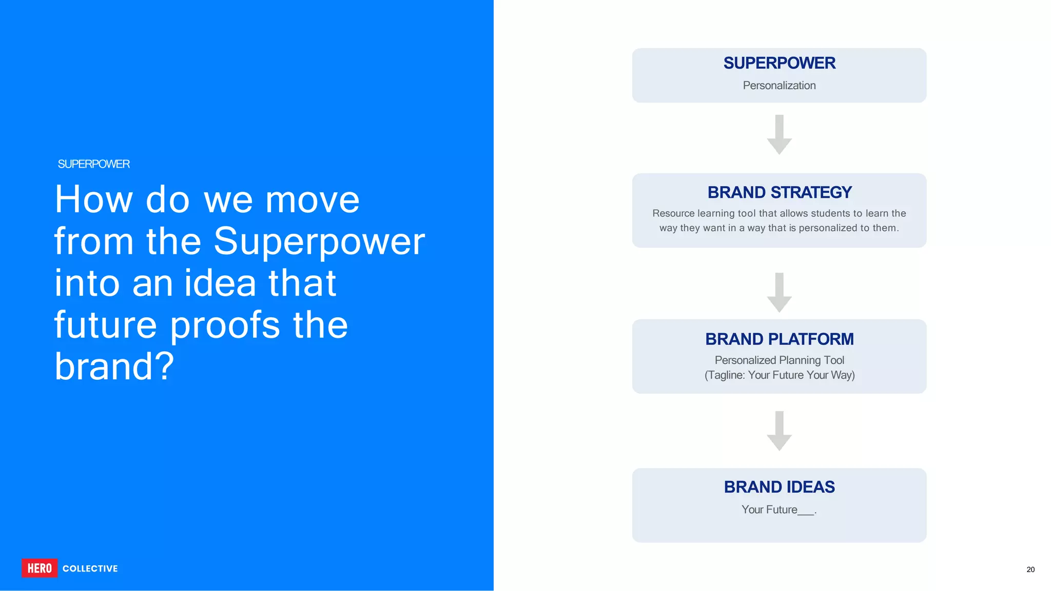 SUPERPOWER
How do we move
from the Superpower
into an idea that
future proofs the
brand?
SUPERPOWER
Personalization
BRAND STRATEGY
Resource learning tool that allows students to learn the
way they want in a way that is personalized to them.
BRAND PLATFORM
Personalized Planning Tool
(Tagline: Your Future Your Way)
BRAND IDEAS
Your Future .
20
 