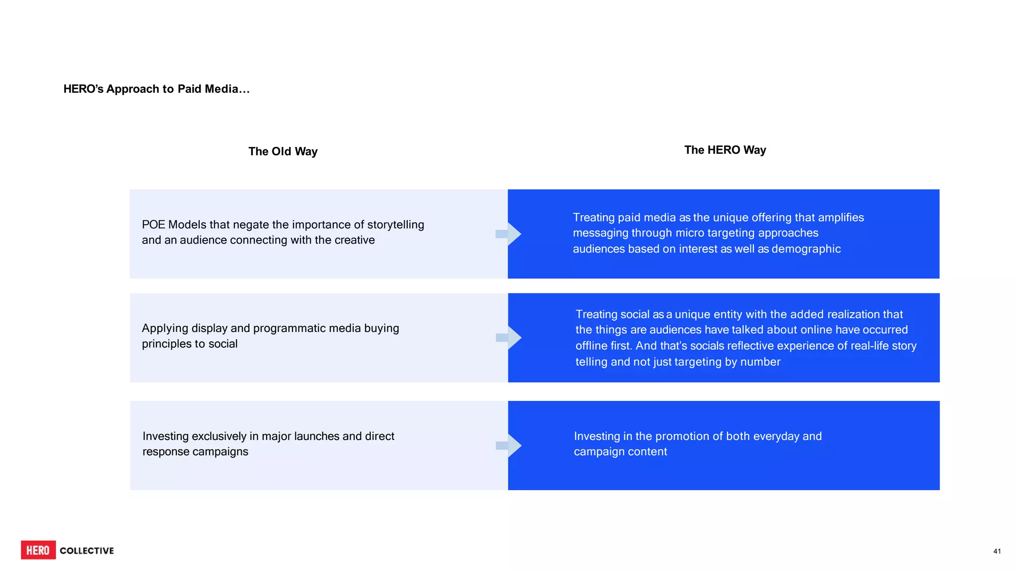 The Old Way
POE Models that negate the importance of storytelling
and an audience connecting with the creative
The HERO Way
Applying display and programmatic media buying
principles to social
Investing exclusively in major launches and direct
response campaigns
Treating paid media as the unique offering that amplifies
messaging through micro targeting approaches
audiences based on interest as well as demographic
Treating social as a unique entity with the added realization that
the things are audiences have talked about online have occurred
offline first. And that’s socials reflective experience of real-life story
telling and not just targeting by number
Investing in the promotion of both everyday and
campaign content
HERO’s Approach to Paid Media…
41
 