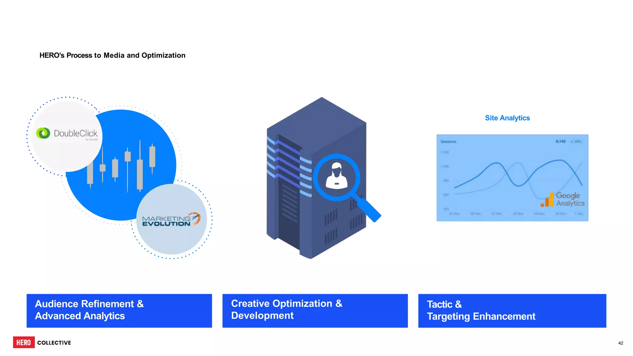 Site Analytics
Audience Refinement &
Advanced Analytics
Creative Optimization &
Development
Tactic &
Targeting Enhancement
HERO’s Process to Media and Optimization
42
 