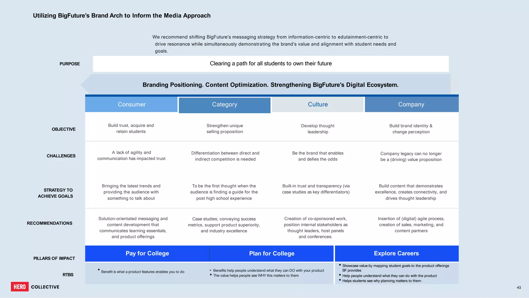 V
CHALLENGES
STRATEGY TO
ACHIEVE GOALS
Clearing a path for all students to own their future
OBJECTIVE
RECOMMENDATIONS
Branding Positioning. Content Optimization. Strengthening BigFuture’s Digital Ecosystem.
PURPOSE
PILLARS OF IMPACT
RTBS
43
Consumer Category
Strengthen unique
selling proposition
Culture Company
Build trust, acquire and
retain students
Develop thought
leadership
Build brand identity &
change perception
A lack of agility and
communication has impacted trust
Differentiation between direct and
indirect competition is needed
Be the brand that enables
and defies the odds
Company legacy can no longer
be a (driving) value proposition
Bringing the latest trends and
providing the audience with
something to talk about
To be the first thought when the
audience is finding a guide for the
post high school experience
Built-in trust and transparency (via
case studies as key differentiators)
Build content that demonstrates
excellence, creates connectivity, and
drives thought leadership
Solution-orientated messaging and
content development that
communicates learning essentials,
and product offerings
Case studies; conveying success
metrics, support product superiority,
and industry excellence
Creation of co-sponsored work,
position internal stakeholders as
thought leaders, host panels
and conferences.
Insertion of (digital) agile process,
creation of sales, marketing, and
content partners
Pay for College Plan for College Explore Careers
• Benefit is what a product features enables you to do • Benefits help people understand what they can DO with your product
• The value helps people see WHY this matters to them
• Showcase value by mapping student goals to the product offerings
BF provides
• Help people understand what they can do with the product
• Helps students see why planning matters to them
Utilizing BigFuture’s Brand Arch to Inform the Media Approach
We recommend shifting BigFuture’s messaging strategy from information-centric to edutainment-centric to
drive resonance while simultaneously demonstrating the brand’s value and alignment with student needs and
goals.
 