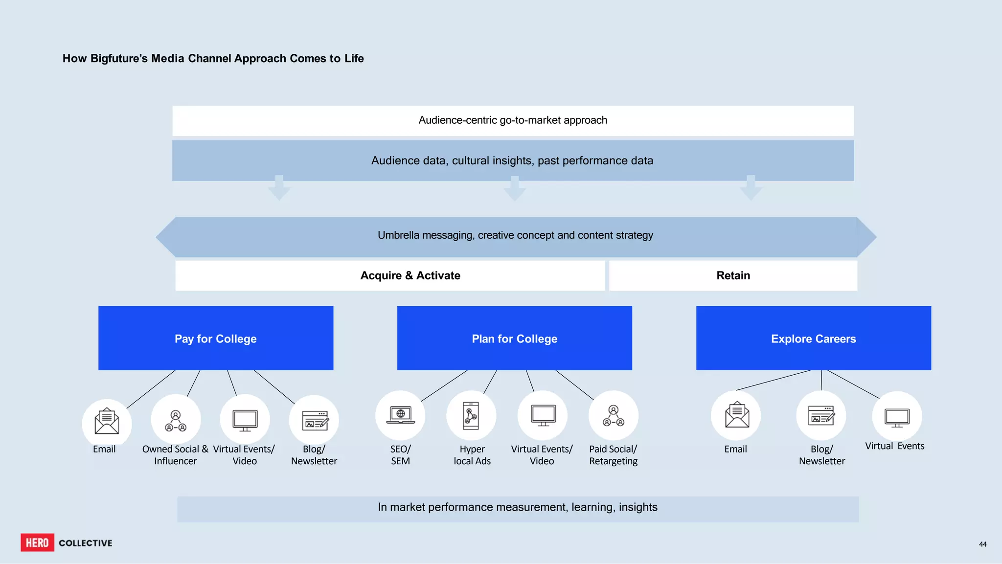 V
Virtual Events
Email Owned Social & Virtual Events/ Blog/ SEO/ Hyper Virtual Events/ Paid Social/ Email Blog/
Influencer Video Newsletter SEM local Ads Video Retargeting Newsletter
Audience-centric go-to-market approach
Audience data, cultural insights, past performance data
Pay for College Plan for College Explore Careers
Umbrella messaging, creative concept and content strategy
Acquire & Activate Retain
In market performance measurement, learning, insights
44
How Bigfuture’s Media Channel Approach Comes to Life
 