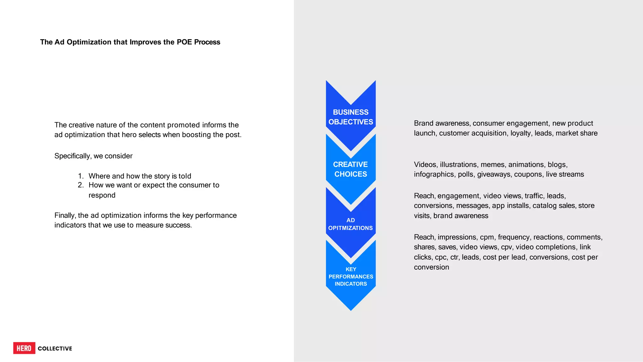 The creative nature of the content promoted informs the
ad optimization that hero selects when boosting the post.
Specifically, we consider
1. Where and how the story is told
2. How we want or expect the consumer to
respond
Finally, the ad optimization informs the key performance
indicators that we use to measure success.
Brand awareness, consumer engagement, new product
launch, customer acquisition, loyalty, leads, market share
Videos, illustrations, memes, animations, blogs,
infographics, polls, giveaways, coupons, live streams
Reach, engagement, video views, traffic, leads,
conversions, messages, app installs, catalog sales, store
visits, brand awareness
Reach, impressions, cpm, frequency, reactions, comments,
shares, saves, video views, cpv, video completions, link
clicks, cpc, ctr, leads, cost per lead, conversions, cost per
conversion
BUSINESS
OBJECTIVES
CREATIVE
CHOICES
AD
OPITMIZATIONS
KEY
PERFORMANCES
INDICATORS
The Ad Optimization that Improves the POE Process
 