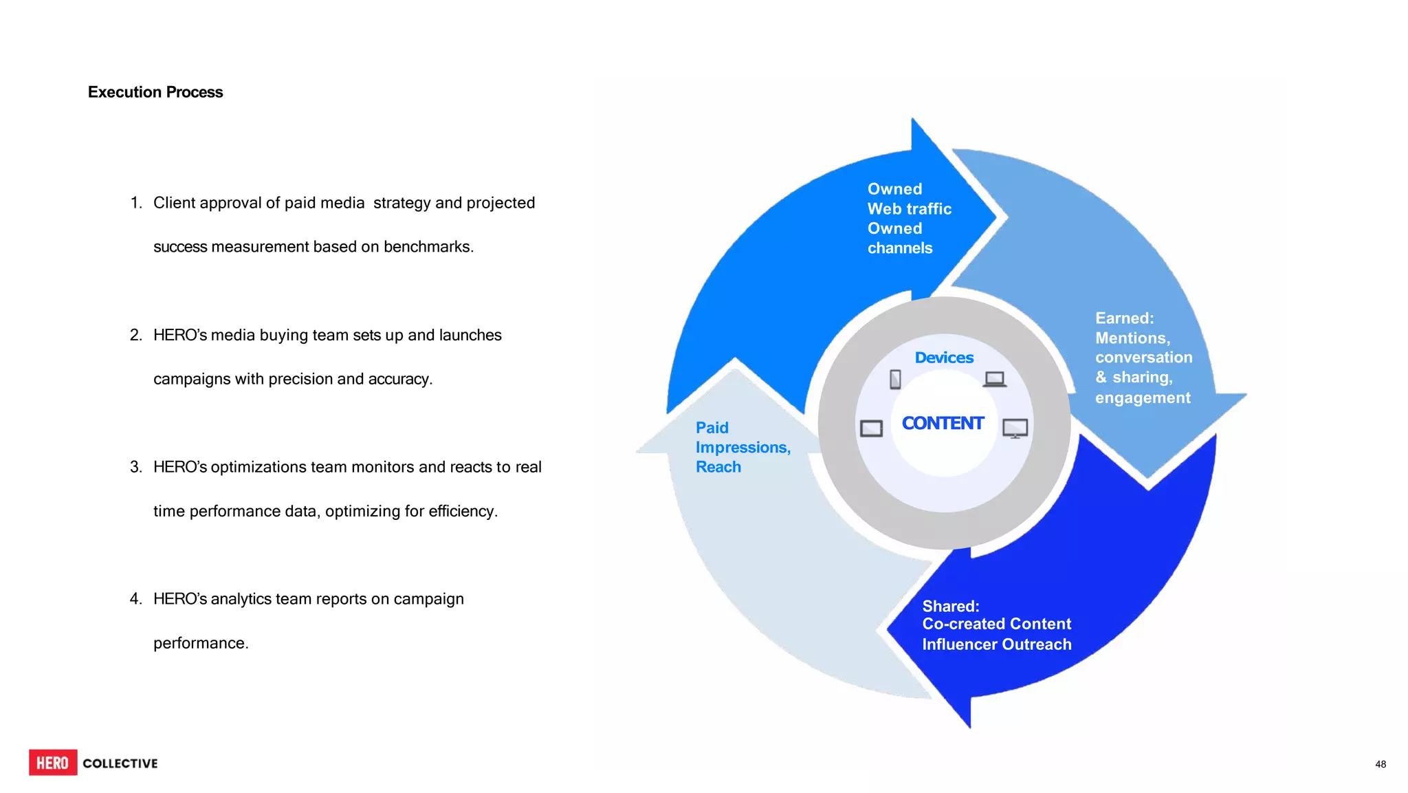 1. Client approval of paid media strategy and projected
success measurement based on benchmarks.
2. HERO’s media buying team sets up and launches
campaigns with precision and accuracy.
3. HERO’s optimizations team monitors and reacts to real
time performance data, optimizing for efficiency.
4. HERO’s analytics team reports on campaign
performance.
Devices
CONTENT
48
Paid
Impressions,
Reach
Shared:
Co-created Content
Influencer Outreach
Owned
Web traffic
Owned
channels
Earned:
Mentions,
conversation
& sharing,
engagement
Execution Process
 
