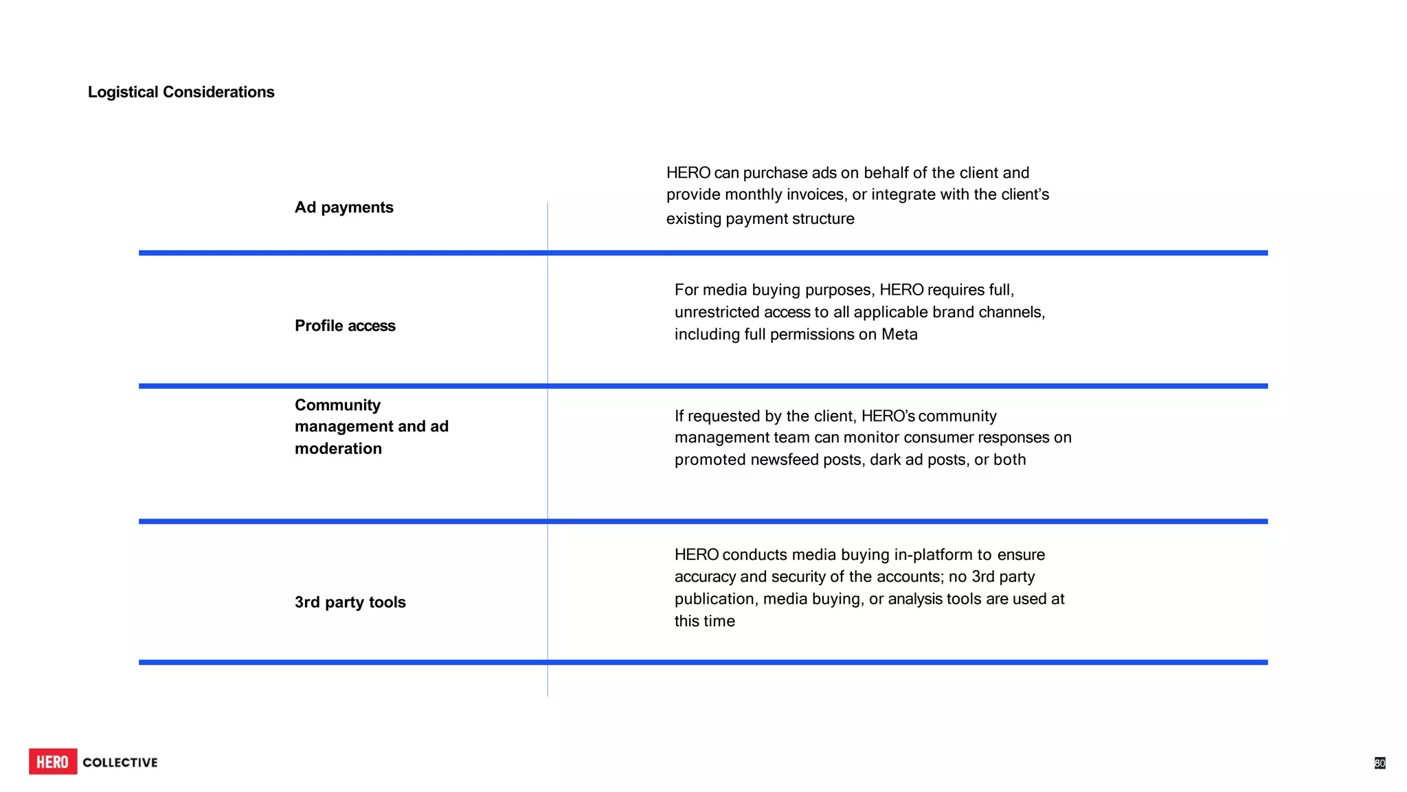 HERO can purchase ads on behalf of the client and
provide monthly invoices, or integrate with the client’s
8
4
50
Ad payments
existing payment structure
Profile access
For media buying purposes, HERO requires full,
unrestricted access to all applicable brand channels,
including full permissions on Meta
Community
management and ad
moderation
If requested by the client, HERO’s community
management team can monitor consumer responses on
promoted newsfeed posts, dark ad posts, or both
3rd party tools
HERO conducts media buying in-platform to ensure
accuracy and security of the accounts; no 3rd party
publication, media buying, or analysis tools are used at
this time
Logistical Considerations
 