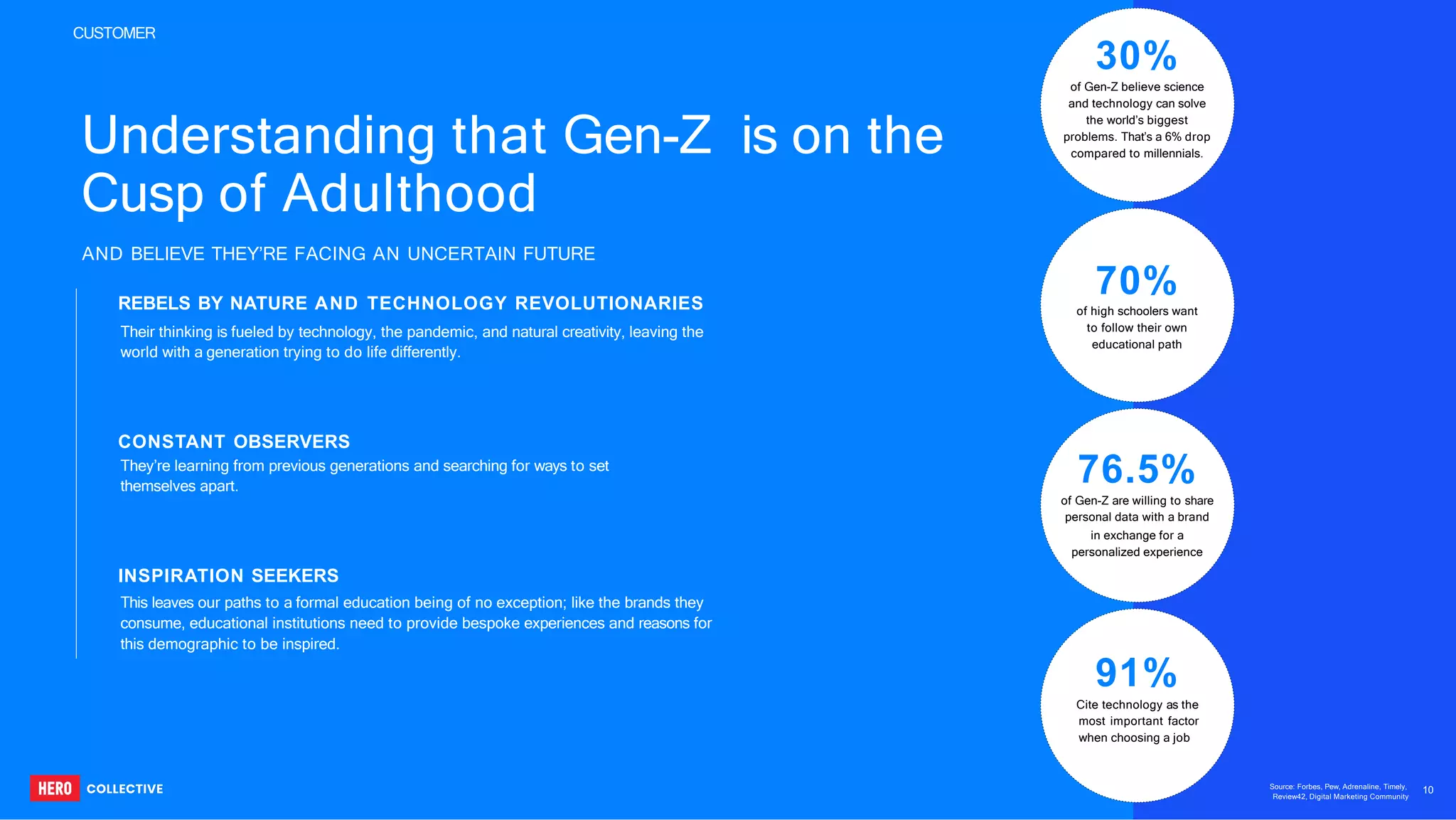 Understanding that Gen-Z is on the
Cusp of Adulthood
AND BELIEVE THEY’RE FACING AN UNCERTAIN FUTURE
REBELS BY NATURE AND TECHNOLOGY REVOLUTIONARIES
Their thinking is fueled by technology, the pandemic, and natural creativity, leaving the
world with a generation trying to do life differently.
CONSTANT OBSERVERS
They’re learning from previous generations and searching for ways to set
themselves apart.
INSPIRATION SEEKERS
This leaves our paths to a formal education being of no exception; like the brands they
consume, educational institutions need to provide bespoke experiences and reasons for
this demographic to be inspired.
of Gen-Z believe science
and technology can solve
the world’s biggest
problems. That’s a 6% drop
compared to millennials.
of Gen-Z are willing to share
personal data with a brand
in exchange for a
personalized experience
of high schoolers want
to follow their own
educational path
30%
70%
76.5%
Cite technology as the
most important factor
when choosing a job
91%
Source: Forbes, Pew, Adrenaline, Timely,
Review42, Digital Marketing Community
CUSTOMER
10
 