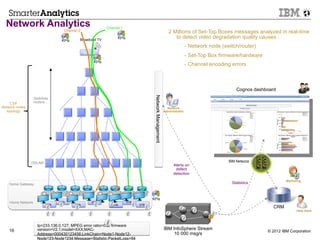 Network Analytics                                        Channel 1
                                  Channel 2                                                                  2 Millions of Set-Top Boxes messages analyzed in real-time
                                          Broadcast TV           KPIs                                           to detect video degradation quality causes :
                                 KPIs
                                                                                                                          - Network node (switch/router)
                                              Encoder
                                                                                                                          - Set-Top Box firmware/hardware
                                                    KPIs
                                                                                                                          - Channel encoding errors



                                                                                                                                                Cognos dashboard




                                                                                     Network Management
                   Switches,
     CSP           routers,…
Network nodes                                                                                               Network
   topology                                                                                               Administrator




                DSLAM                                                                                                                       IBM Netezza
                                                                                                                Alerts on
                                                                                                                 defect
                                                                                                                detection
                                                                                                                                                                     Marketing
    Home Gateway                                                                                                                             Statistics



                                                                                    KPIs
    Home Network                STB               STB                   STB
                          STB           STB                   STB             STB
                                                                                                                                                               CRM
                                                                                                                                                                           Help Desk



                     Ip=233.136.0.127; MPEG error ratio=0.5; firmware
    16               version=V2.1;model=XXX;MAC-                                                          IBM InfoSphere Stream
                                                                                                                                                            © 2012 IBM Corporation
                     Address=000430123456;LinkChain=Node1-Node12-                                              10 000 msg/s
                     Node123-Node1234;Message=Statistic;PacketLoss=54
 