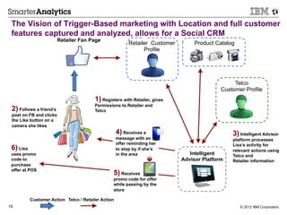 The Vision of Trigger-Based marketing with Location and full customer
 features captured and analyzed, allows for a Social CRM
                         Retailer Fan Page
                                                           Retailer Customer        Product Catalog
                                                                 Profile




                                                                                                   Telco
                                                                                              Customer Profile
                                         1) Registers with Retailer, gives
                                         Permissions to Retailer and
 2) Follows a friend’s                   Telco
 post on FB and clicks
 the Like button on a
 camera she likes
                                                     4) Receives a                                3) Intelligent Advisor
                                                     message with an                              platform processes
                                                     offer reminding her                          Lisa’s activity for
 6) Lisa                                             to stop by if she’s                          relevant actions using
 uses promo                                          in the area                  Intelligent     Telco and
 code to                                                                       Advisor Platform   Retailer information
 purchase
 offer at POS
                                                  5) Receives
                                                  promo code for offer
                                                  while passing by the
                                                  store

           Customer Action Telco / Retailer Action
19                                                                                                    © 2012 IBM Corporation
 