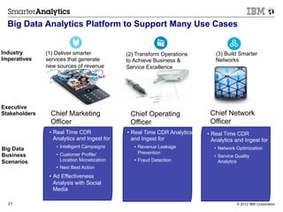 Big Data Analytics Platform to Support Many Use Cases


Industry       (1) Deliver smarter            (2) Transform Operations        (3) Build Smarter
Imperatives    services that generate         to Achieve Business &           Networks
               new sources of revenue         Service Excellence




Executive
Stakeholders    Chief Marketing                Chief Operating              Chief Network
                Officer                        Officer                      Officer
                •  Real Time CDR              •  Real Time CDR Analytics   •  Real Time CDR
                   Analytics and Ingest for      and Ingest for               Analytics and Ingest for
                   •  Intelligent Campaigns      •  Revenue Leakage           •  Network Optimization
Big Data
                   •  Customer Profile/             Prevention
Business                                                                      •  Service Quality
Scenarios             Location Monetization      •  Fraud Detection              Analytics
                   •  Next Best Action
                •  Ad Effectiveness
                   Analysis with Social
                   Media

  21                                                                                     © 2012 IBM Corporation
 