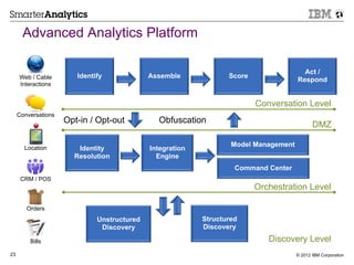 Advanced Analytics Platform

                                                                                        Act /
     Web / Cable        Identify             Assemble             Score
                                                                                      Respond
     Interactions


                                                                          Conversation Level
     Conversations
                     Opt-in / Opt-out          Obfuscation                                   DMZ

                                                                   Model Management
       Location         Identity             Integration
                       Resolution              Engine
                                                                    Command Center
      CRM / POS
                                                                          Orchestration Level

        Orders
                              Unstructured                 Structured
                               Discovery                   Discovery

         Bills                                                               Discovery Level
23                                                                                    © 2012 IBM Corporation
 
