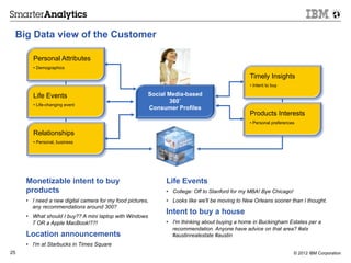 Big Data view of the Customer

        Personal Attributes
        • Demographics

                                                                                                 Timely Insights
                                                                                                 •  Intent to buy

        Life Events                                      Social Media-based
                                                                360˚
        • Life-changing event
                                                         Consumer Profiles
                                                                                                 Products Interests
                                                                                                 • Personal preferences

        Relationships
        • Personal, business




     Monetizable intent to buy                                 Life Events
     products                                                  •  College: Off to Stanford for my MBA! Bye Chicago!
     •  I need a new digital camera for my food pictures,      •  Looks like we'll be moving to New Orleans sooner than I thought.
        any recommendations around 300?
                                                               Intent to buy a house
     •  What should I buy?? A mini laptop with Windows
        7 OR a Apple MacBook!??!                               •  I'm thinking about buying a home in Buckingham Estates per a
                                                                  recommendation. Anyone have advice on that area? #atx
     Location announcements                                       #austinrealestate #austin
     •  I'm at Starbucks in Times Square
25                                                                                                                    © 2012 IBM Corporation
 