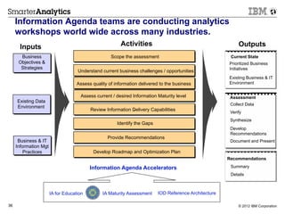 Information Agenda teams are conducting analytics
     workshops world wide across many industries.
      Inputs                                            Activities                                          Outputs
        Business                          Analyze current the assessment initiatives
                                                  Scope and planned IT                                  Current State
      Objectives &
       SOA Vision                                                                                      Prioritized Business
       Strategies                                                                                      Initiatives
                                    Understand Conduct diagnostic interviewsopportunities
                                               current business challenges /
                                                                                                       Existing Business & IT
                                   Understand business goals and SOA vision business
                                    Assess quality of information delivered to the                     Environment


                                     Assess current / desired Information Maturity level
                                              Analyze key business scenarios                            Assessment
     Existing Data
                                                                                                        Collect Data
     Environment
                                          Review Information requirements
                                                   functional Delivery Capabilities
                                                         Analyze non
                                                              -                                         Verify
                                                                                                        Synthesize
                                          Assess current / plannedGaps
                                                      Identify the architecture using
                                                        accelerators                                    Develop
                                                                                                        Recommendations
                                                  Provide Recommendations
                                                    Prepare a final report
      Business & IT
         Current &                                                                                      Document and Present
     Information Mgt
          Planned
         Practices
          Services                         Develop Roadmap and Optimization Plan
                                                   Prepare a final report
                                                                                                       Recommendations

                                          Information Agenda Accelerators                               Summary
                                                                                                        Details



                       IA for Education         IA Maturity Assessment    IOD Reference Architecture

36                                                                                                          © 2012 IBM Corporation
 