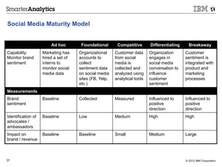 Social Media Maturity Model


                        Ad hoc        Foundational       Competitive       Differentiating     Breakaway
Capability:         Marketing has    Organizational     Customer data      Organization      Customer
Monitor brand       hired a set of   accounts to        from social        engages in        sentiment is
sentiment           interns to       collect            media is           social media      integrated with
                    monitor social   sentiment data     collected and      conversation to   product and
                    media data       on social media    analyzed using     influence         marketing
                                     sites (FB, Yelp,   analytical tools   customer          processes
                                     etc.)                                 sentiment
Measurements
Brand               Baseline         Collected          Measured           Influenced to     Influenced to
sentiment                                                                  positive          positive
                                                                           direction         direction
Identification of   Baseline         Low                Medium             High              High
advocates /
ambassadors
Impact on           Baseline         Baseline           Small              Medium            Large
brand / revenue



37                                                                                           © 2012 IBM Corporation
 