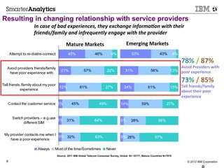 Resulting in changing relationship with service providers
                     In	
  case	
  of	
  bad	
  experiences,	
  they	
  exchange	
  informa6on	
  with	
  their	
  
                     friends/family	
  and	
  infrequently	
  engage	
  with	
  the	
  provider	
  

                                            Mature	
  Markets	
                            Emerging	
  Markets	
  
      Attempt to re-dial/re-connect           45%                  46%          9%              53%                  43%          4%

                                                                                                                                       78%	
  /	
  87%	
  
                                                                                                                                                                	
  
   Avoid providers friends/family                                                                                                      Avoid	
  Providers	
  with	
  
                                         21%              57%               22%            31%                56%             13% poor	
  experience	
  
    have poor experience with

                                                                                                                                       73%	
  /	
  85%	
  
Tell friends /family about my poor
                                       12%             61%                 27%            24%               61%               15% Tell	
  friends/family	
  
            experience
                                                                                                                                                        	
  
                                                                                                                                       about	
  their	
  poor	
  
                                                                                                                                       experience	
  
   Contact the customer service 6%               45%                  49%              14%             59%                 27%


       Switch providers – e.g.use
                                  5%         31%                   64%                 6%      38%                  56%
             different SIM


 My provider contacts me when I
                                5% 32%                             63%                 5% 28%                     67%
    have a poor experience

                       Always     Most of the time/Sometimes                Never
                                      Source: 2011 IBM Global Telecom Consumer Survey, Global N= 10177; Mature Countries N=7875

  8                                                                                                                                         © 2012 IBM Corporation
 