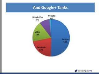 And Google+ Distribution
Overall Online ChatterTanks

 