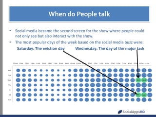 When do People talk
• Social media became the second screen for the show where people could
not only see but also interact with the show.
• The most popular days of the week based on the social media buzz were:
Saturday: The eviction day
Wednesday: The day of the major task

 