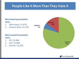 People Like It More Than They Hate It
Sentiment Analysis

Most hated personalities
were:
1. Sofia Hayat: 12.67%
2. Armaan Kohli: 11.37%

Most Loved Personalities
were:
1. Elli: 22.84%
2. Asif: 22.08%
3. Salman: 21.05%

 