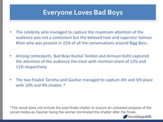Everyone Loves Bad Boys
• The celebrity who managed to capture the maximum attention of the
audience was not a contestant but the beloved host and superstar Salman
Khan who was present in 22% of all the conversations around Bigg Boss.
• Among contestants, Bad Boys Kushal Tandon and Armaan Kohli captured
the attention of the audience the most with mention share of 12% and
11% respectively.
• The two finalist Tanisha and Gauhar managed to capture 4th and 5th place
with 10% and 9% chatter. *

*The result does not include the post finale chatter to ensure an unbiased analysis of the
social media as Gauhar being the winner dominated the chatter after the finale.

 