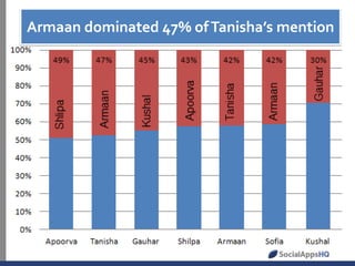 Armaan dominated 47% of Tanisha’s mention

 