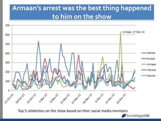 Armaan’s arrest was the best thing happened
to him on the show

Top 5 celebrities on the show based on their social media mentions

 