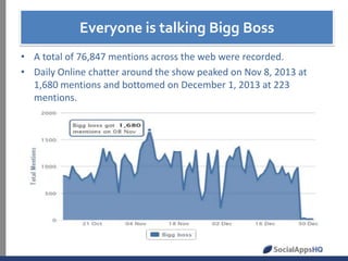 Everyone is talking Bigg Boss
• A total of 76,847 mentions across the web were recorded.
• Daily Online chatter around the show peaked on Nov 8, 2013 at
1,680 mentions and bottomed on December 1, 2013 at 223
mentions.

 