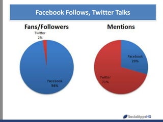 Facebook Follows, Twitter Talks

 