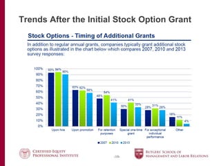-10-
Trends After the Initial Stock Option Grant
 