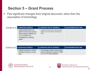 -19-
Section 5 – Grant Process
19
 Few significant changes from original document, other than the
assumption of technology
ILLUSTRATIVE CONTROLS ILLUSTRATIVE TEST OF CONTROLS YOUR PROVIDER HELPS THIS…
1. Update participant data in the
platform from the human resource
system regularly, preferably in an
automated fashion, and
immediately prior to granting
options.
• Sample participant data in the stock plan
platform and reconcile the information to
HRIS.
ILLUSTRATIVE CONTROLS ILLUSTRATIVE TEST OF CONTROLS YOUR PROVIDER HELPS THIS…
1. Establish procedures to notify the
Participants of grants on a timely
basis.
• Test notification process to ensure that the
process is followed and conforms to FASB
requirement for timely notification.
Exhibit 5-4
Exhibit 5-8
 