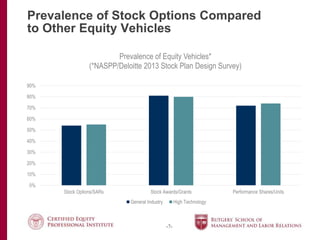 -7-
0%
10%
20%
30%
40%
50%
60%
70%
80%
90%
Stock Options/SARs Stock Awards/Grants Performance Shares/Units
Prevalence of Equity Vehicles*
(*NASPP/Deloitte 2013 Stock Plan Design Survey)
General Industry High Technology
Prevalence of Stock Options Compared
to Other Equity Vehicles
 