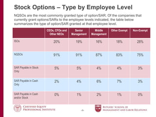 -9-
CEOs, CFOs and
Other NEOs
Senior
Management
Middle
Management
Other Exempt Non-Exempt
ISOs 20% 19% 16% 18% 28%
NQSOs 91% 91% 87% 83% 75%
SAR Payable in Stock
Only
5% 5% 4% 4% 3%
SAR Payable in Cash
Only
2% 4% 6% 7% 3%
SAR Payable in Cash
and/or Stock
0% 1% 2% 1% 0%
Stock Options – Type by Employee Level
NQSOs are the most commonly granted type of option/SAR. Of the companies that
currently grant options/SARs to the employee levels indicated, the table below
summarizes the type of option/SAR granted at that employee level.
 