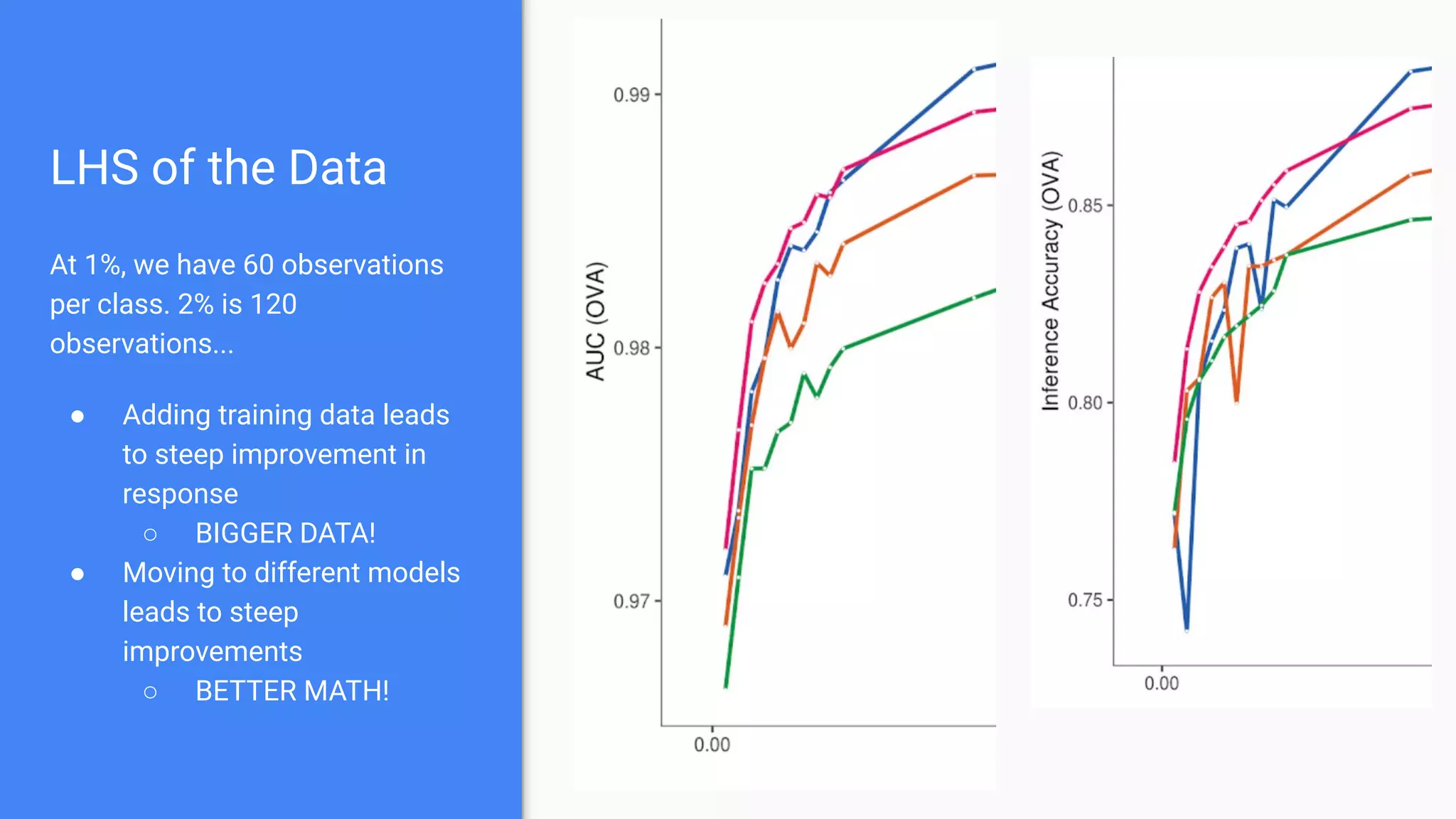 LHS of the Data
At 1%, we have 60 observations
per class. 2% is 120
observations...
● Adding training data leads
to steep improvement in
response
○ BIGGER DATA!
● Moving to different models
leads to steep
improvements
○ BETTER MATH!
 