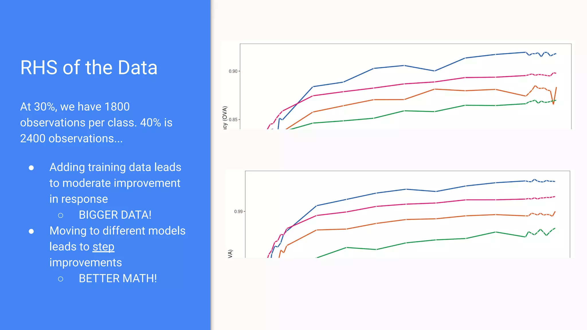 RHS of the Data
At 30%, we have 1800
observations per class. 40% is
2400 observations...
● Adding training data leads
to moderate improvement
in response
○ BIGGER DATA!
● Moving to different models
leads to step
improvements
○ BETTER MATH!
 