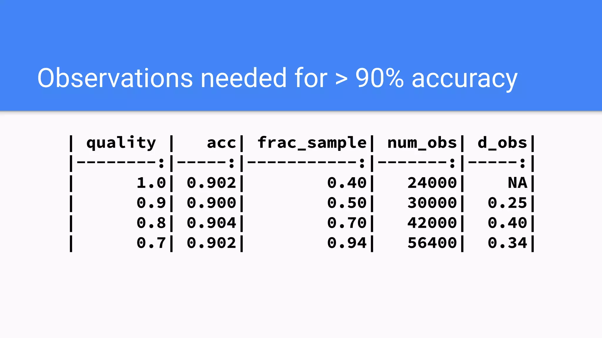 Observations needed for > 90% accuracy
| quality | acc| frac_sample| num_obs| d_obs|
|--------:|-----:|-----------:|-------:|-----:|
| 1.0| 0.902| 0.40| 24000| NA|
| 0.9| 0.900| 0.50| 30000| 0.25|
| 0.8| 0.904| 0.70| 42000| 0.40|
| 0.7| 0.902| 0.94| 56400| 0.34|
 