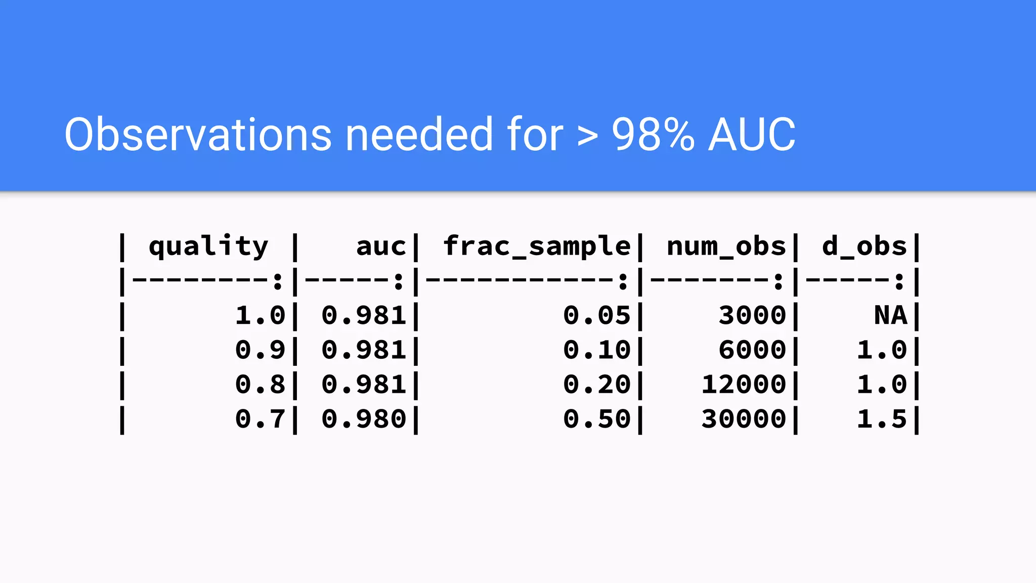 Observations needed for > 98% AUC
| quality | auc| frac_sample| num_obs| d_obs|
|--------:|-----:|-----------:|-------:|-----:|
| 1.0| 0.981| 0.05| 3000| NA|
| 0.9| 0.981| 0.10| 6000| 1.0|
| 0.8| 0.981| 0.20| 12000| 1.0|
| 0.7| 0.980| 0.50| 30000| 1.5|
 