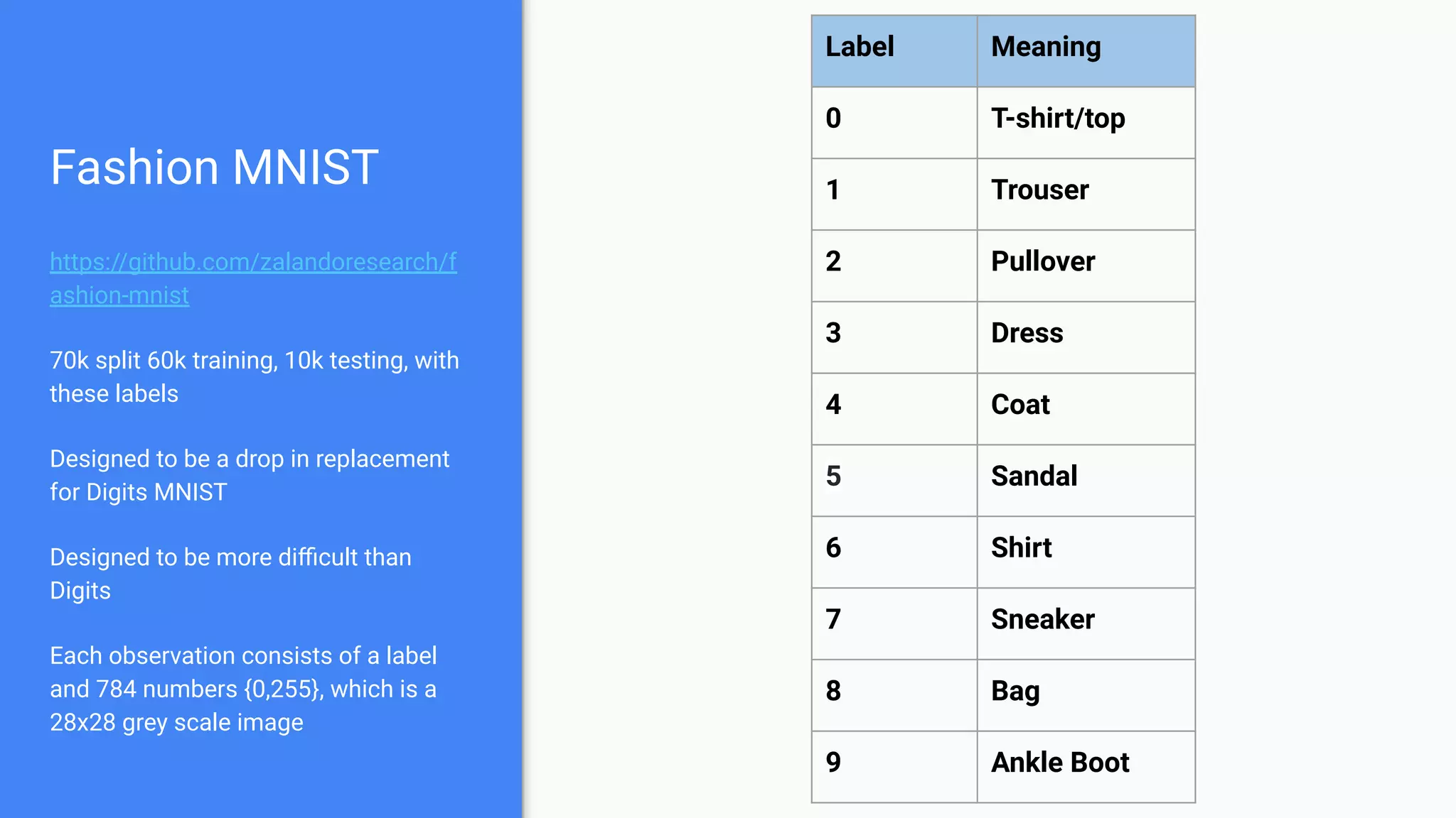 Fashion MNIST
https://github.com/zalandoresearch/f
ashion-mnist
70k split 60k training, 10k testing, with
these labels
Designed to be a drop in replacement
for Digits MNIST
Designed to be more diﬃcult than
Digits
Each observation consists of a label
and 784 numbers {0,255}, which is a
28x28 grey scale image
Label Meaning
0 T-shirt/top
1 Trouser
2 Pullover
3 Dress
4 Coat
5 Sandal
6 Shirt
7 Sneaker
8 Bag
9 Ankle Boot
 