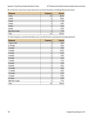 Appendix V: Overall Survey Results (San Benito County) 2011 Monterey & San Benito Counties Homeless Census and Survey
100 © Applied Survey Research, 2011
9b. In the last 3 years how many times have you been homeless, including this present time?
Response Frequency Percent
1 time 25 59.5%
2 times 8 19.0%
3 times 3 7.1%
4 times 2 4.8%
5 times 0 0.0%
6 times 1 2.4%
More than 6 times 3 7.1%
Total 42 100.0%
10. How long have you been homeless since you last lived in a permanent housing situation?
Response Frequency Percent
7 days or less 4 9.5%
8 -30 days 4 9.5%
2 months 4 9.5%
3 months 6 14.3%
4 months 6 14.3%
5 months 2 4.8%
6 months 0 0.0%
7 months 3 7.1%
8 months 0 0.0%
9 months 0 0.0%
10 months 2 4.8%
11 months 0 0.0%
12 months 1 2.4%
1-2 years 5 11.9%
2-3 years 2 4.8%
More than 3 years 3 7.1%
Total 42 100.0%
 