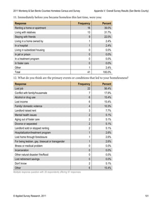 2011 Monterey & San Benito Counties Homeless Census and Survey Appendix V: Overall Survey Results (San Benito County)
© Applied Survey Research, 2011 101
11. Immediately before you became homeless this last time, were you:
Response Frequency Percent
Renting a home or apartment 16 39.0%
Living with relatives 13 31.7%
Staying with friends 9 22.0%
Living in a home owned by 1 2.4%
In a hospital 1 2.4%
Living in subsidized housing 0 0.0%
In jail or prison 0 0.0%
In a treatment program 0 0.0%
In foster care 0 0.0%
Other 1 2.4%
Total 41 100.0%
12. What do you think are the primary events or conditions that led to your homelessness?
Response Frequency Percent
Lost job 22 56.4%
Conflict with family/housemate 7 17.9%
Alcohol or drug use 6 15.4%
Lost income 6 15.4%
Family/ domestic violence 4 10.3%
Landlord raised rent 3 7.7%
Mental health issues 2 5.1%
Aging out of foster care 2 5.1%
Divorce or separated 2 5.1%
Landlord sold or stopped renting 2 5.1%
Hospitalization/treatment program 1 2.6%
Lost home through foreclosure 1 2.6%
For being lesbian, gay, bisexual or transgender 1 2.6%
Illness or medical problem 0 0.0%
Incarceration 0 0.0%
Other natural disaster/ fire/flood 0 0.0%
Lost retirement savings 0 0.0%
Don't know 2 5.1%
Other 6 15.4%
Multiple response question with 39 respondents offering 67 responses.
 