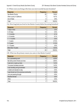 Appendix V: Overall Survey Results (San Benito County) 2011 Monterey & San Benito Counties Homeless Census and Survey
102 © Applied Survey Research, 2011
13. Where were you living at the time you most recently became homeless?
Response Frequency Percent
San Benito County 33 78.6%
Other county in California 7 16.7%
Out of State 2 4.8%
Total 42 100.0%
13a. How long had you lived in San Benito County before becoming homeless?
Response Frequency Percent
7 days or less 1 3.0%
8- 30 days 0 0.0%
1 - 3 months 2 6.1%
4 - 6 months 2 6.1%
7 - 11 months 0 0.0%
1 - 2 years 9 27.3%
3 - 5 years 7 21.2%
6 - 10 years 1 3.0%
More than 10 years 11 33.3%
Total 33 100.0%
13b. What was the primary reason you came to San Benito County?
Response Frequency Percent
For a job/seeking work 3 42.9%
My family and/or friends are here 2 28.6%
I was born or grew up here 1 14.3%
To access homeless services 1 14.3%
I was traveling and got stranded 0 0.0%
I visited and decided to stay 0 0.0%
I was forced out of my previous community 0 0.0%
I am just passing through 0 0.0%
Weather/climate 0 0.0%
Other 0 0.0%
Total 7 100.0%
 