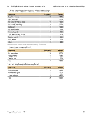 2011 Monterey & San Benito Counties Homeless Census and Survey Appendix V: Overall Survey Results (San Benito County)
© Applied Survey Research, 2011 103
14. What is keeping you from getting permanent housing?
Response Frequency Percent
No job/no income 29 72.5%
Can't afford rent 21 52.5%
No money for moving costs 18 45.0%
No housing availability 8 20.0%
Bad credit 6 15.0%
No transportation 3 7.5%
Criminal record 2 5.0%
They will not accept my pet 1 2.5%
Eviction record 0 0.0%
Don't want to 0 0.0%
Other 2 5.0%
Multiple response question with 40 respondents offering 90 responses.
15. Are you currently employed?
Response Frequency Percent
No, unemployed 33 82.5%
Yes, part time 5 12.5%
Yes, full time 2 5.0%
Total 40 100.0%
15a. How long have you been unemployed?
Response Frequency Percent
6 months or less 13 44.8%
6 months to 1 year 3 10.3%
1 year or longer 13 44.8%
Total 29 100.0%
 