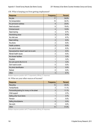 Appendix V: Overall Survey Results (San Benito County) 2011 Monterey & San Benito Counties Homeless Census and Survey
104 © Applied Survey Research, 2011
15b. What is keeping you from getting employment?
Response Frequency Percent
No jobs 17 54.8%
No transportation 10 32.3%
No permanent address 8 25.8%
Need education 6 19.4%
Criminal record 4 12.9%
Need training 3 9.7%
Alcohol/drug issue 3 9.7%
No child care 3 9.7%
Need clothing 2 6.5%
No phone 2 6.5%
Health problems 2 6.5%
No tools for trade 2 6.5%
Spouse/partner doesn't want me to work 2 6.5%
Mental health issues 2 6.5%
No shower facilities 1 3.2%
Disabled 1 3.2%
No work permit (No S.S. #) 1 3.2%
Don't want to work 0 0.0%
No photo identification 0 0.0%
Retired 0 0.0%
Other 3 9.7%
Multiple response question with 31 respondents offering 72 responses.
16. What are your other sources of income?
Response Frequency Percent
Recycling 12 44.4%
Family/friends 3 11.1%
Panhandling/asking for money on the street 3 11.1%
Child support 1 3.7%
Selling other found items 1 3.7%
Pension 0 0.0%
Selling blood/plasma 0 0.0%
Sex work 0 0.0%
Other 14 51.9%
Multiple response question with 27 respondents offering 34 responses.
 