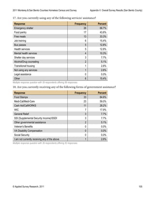 2011 Monterey & San Benito Counties Homeless Census and Survey Appendix V: Overall Survey Results (San Benito County)
© Applied Survey Research, 2011 105
17. Are you currently using any of the following services/ assistance?
Response Frequency Percent
Emergency shelter 26 66.7%
Food pantry 17 43.6%
Free meals 13 33.3%
Job training 6 15.4%
Bus passes 5 12.8%
Health services 5 12.8%
Mental health services 4 10.3%
Shelter day services 3 7.7%
Alcohol/Drug counseling 2 5.1%
Transitional housing 1 2.6%
Not using any services 1 2.6%
Legal assistance 0 0.0%
Other 6 15.4%
Multiple response question with 39 respondents offering 89 responses.
18. Are you currently receiving any of the following forms of government assistance?
Response Frequency Percent
Food Stamps 33 84.6%
Medi-Cal/Medi-Care 23 59.0%
Cash Aid/CalWORKS 11 28.2%
WIC 7 17.9%
General Relief 3 7.7%
SSI (Supplemental Security Income)/SSDI 3 7.7%
Other governmental assistance 2 5.1%
Veteran's Benefits 0 0.0%
VA Disability Compensation 0 0.0%
Social Security 0 0.0%
I am not currently receiving any of the above 1 2.6%
Multiple response question with 39 respondents offering 83 responses.
 