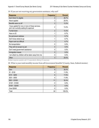 Appendix V: Overall Survey Results (San Benito County) 2011 Monterey & San Benito Counties Homeless Census and Survey
106 © Applied Survey Research, 2011
19. If you are not receiving any government assistance, why not?
Response Frequency Percent
Don't think I'm eligible 4 26.7%
Never applied 3 20.0%
Benefits were cut off 2 13.3%
I have applied for one or more of these services,
and I am currently waiting for approval
2 13.3%
Turned down 2 13.3%
Have no ID 1 6.7%
No permanent address 1 6.7%
Don't know where to go 1 6.7%
Paper work too difficult 1 6.7%
No transportation 0 0.0%
They will not accept my pet 0 0.0%
Don't need government assistance 0 0.0%
Immigration issues 0 0.0%
I am afraid my children will be taken away from me 0 0.0%
Other 3 20.0%
Multiple response question with 15 respondents offering 20 responses.
20. What is your total monthly income from all Government benefits? (County, State, Federal monies)
Response Frequency Percent
Zero 9 26.5%
$1 - $150 4 11.8%
$151 - $250 6 17.6%
$251 - $500 4 11.8%
$501 - $1000 11 32.4%
$1001 - $1500 0 0.0%
$1501 - $2000 0 0.0%
Over $2000 0 0.0%
Total 34 100.0%
 