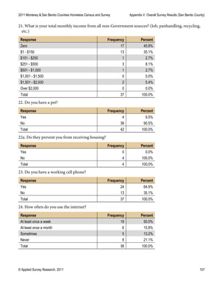 2011 Monterey & San Benito Counties Homeless Census and Survey Appendix V: Overall Survey Results (San Benito County)
© Applied Survey Research, 2011 107
21. What is your total monthly income from all non-Government sources? (Job, panhandling, recycling,
etc.)
Response Frequency Percent
Zero 17 45.9%
$1 - $150 13 35.1%
$151 - $250 1 2.7%
$251 - $500 3 8.1%
$501 - $1,000 1 2.7%
$1,001 - $1,500 0 0.0%
$1,501 - $2,000 2 5.4%
Over $2,000 0 0.0%
Total 37 100.0%
22. Do you have a pet?
Response Frequency Percent
Yes 4 9.5%
No 38 90.5%
Total 42 100.0%
22a. Do they prevent you from receiving housing?
Response Frequency Percent
Yes 0 0.0%
No 4 100.0%
Total 4 100.0%
23. Do you have a working cell phone?
Response Frequency Percent
Yes 24 64.9%
No 13 35.1%
Total 37 100.0%
24. How often do you use the internet?
Response Frequency Percent
At least once a week 19 50.0%
At least once a month 6 15.8%
Sometimes 5 13.2%
Never 8 21.1%
Total 38 100.0%
 