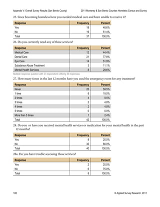 Appendix V: Overall Survey Results (San Benito County) 2011 Monterey & San Benito Counties Homeless Census and Survey
108 © Applied Survey Research, 2011
25. Since becoming homeless have you needed medical care and been unable to receive it?
Response Frequency Percent
Yes 18 48.6%
No 19 51.4%
Total 37 100.0%
26. Do you currently need any of these services?
Response Frequency Percent
Medical Care 12 44.4%
Dental Care 21 77.8%
Eye Care 14 51.9%
Substance Abuse Treatment 3 11.1%
Mental Health Services 8 29.6%
Multiple response question with 27 respondents offering 58 responses.
27. How many times in the last 12 months have you used the emergency room for any treatment?
Response Frequency Percent
Never 25 59.5%
1 time 8 19.0%
2 times 4 9.5%
3 times 2 4.8%
4 times 2 4.8%
5 times 0 0.0%
More than 5 times 1 2.4%
Total 42 100.0%
28. Do you or have you received mental health services or medication for your mental health in the past
12 months?
Response Frequency Percent
Yes 8 20.0%
No 32 80.0%
Total 40 100.0%
28a. Do you have trouble accessing those services?
Response Frequency Percent
Yes 2 25.0%
No 6 75.0%
Total 8 100.0%
 