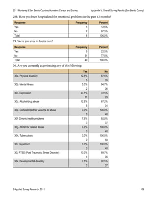 2011 Monterey & San Benito Counties Homeless Census and Survey Appendix V: Overall Survey Results (San Benito County)
© Applied Survey Research, 2011 109
28b. Have you been hospitalized for emotional problems in the past 12 months?
Response Frequency Percent
Yes 1 12.5%
No 7 87.5%
Total 8 100.0%
29. Were you ever in foster care?
Response Frequency Percent
Yes 9 22.5%
No 31 77.5%
Total 40 100.0%
30. Are you currently experiencing any of the following:
Yes No
30a. Physical disability 12.5% 87.5%
5 35
30b. Mental illness 5.3% 94.7%
2 36
30c. Depression 27.5% 72.5%
11 29
30d. Alcohol/drug abuse 12.8% 87.2%
5 34
30e. Domestic/partner violence or abuse 0.0% 100.0%
0 40
30f. Chronic health problems 7.5% 92.5%
3 37
30g. AIDS/HIV related illness 0.0% 100.0%
0 40
30h. Tuberculosis 0.0% 100.0%
0 40
30i. Hepatitis C 0.0% 100.0%
0 40
30j. PTSD (Post Traumatic Stress Disorder) 10.3% 89.7%
4 35
30k. Developmental disability 7.5% 92.5%
3 37
 